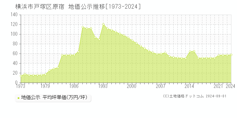 原宿(横浜市戸塚区)の公示地価推移グラフ(坪単価)[1973-2024年]