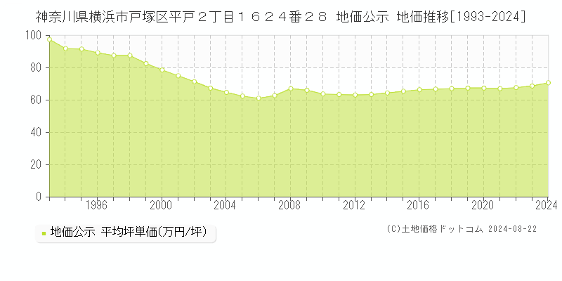 神奈川県横浜市戸塚区平戸２丁目１６２４番２８ 公示地価 地価推移[1993-2024]