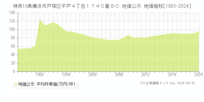 神奈川県横浜市戸塚区平戸４丁目１７４０番８０ 公示地価 地価推移[1983-2024]