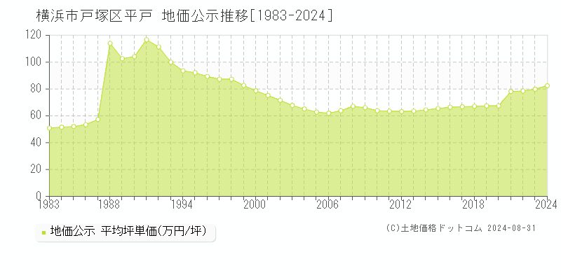 平戸(横浜市戸塚区)の公示地価推移グラフ(坪単価)[1983-2024年]