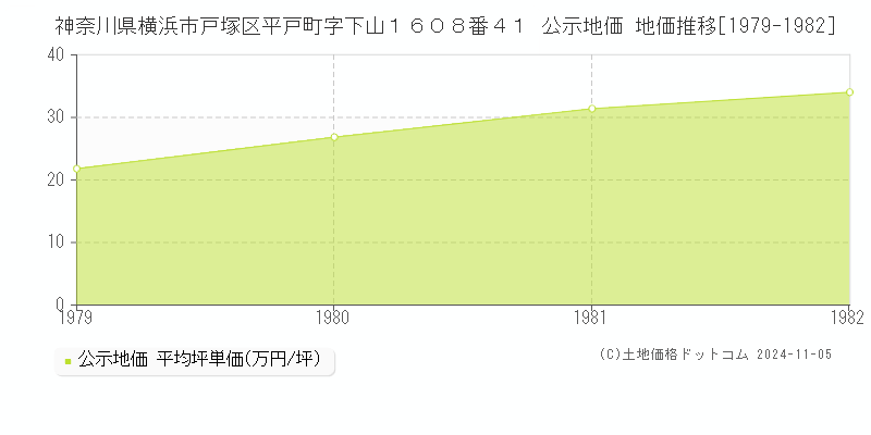 神奈川県横浜市戸塚区平戸町字下山１６０８番４１ 公示地価 地価推移[1979-1982]