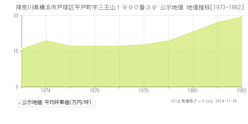 神奈川県横浜市戸塚区平戸町字三王山１９９０番３９ 公示地価 地価推移[1973-1982]