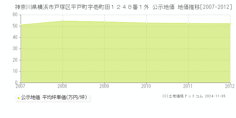 神奈川県横浜市戸塚区平戸町字壱町田１２４８番１外 公示地価 地価推移[2007-2012]