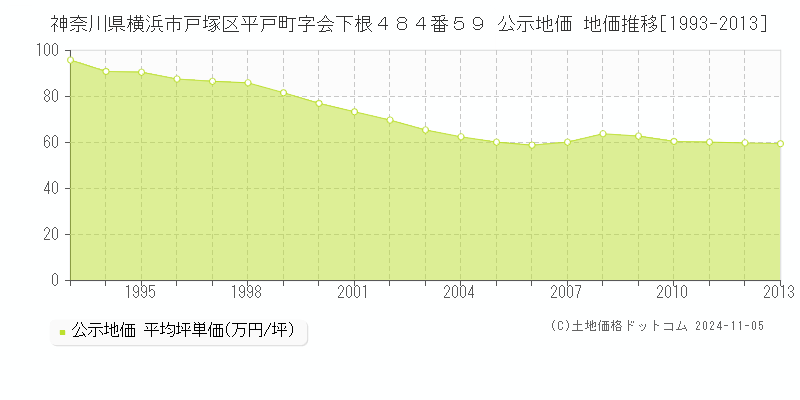 神奈川県横浜市戸塚区平戸町字会下根４８４番５９ 公示地価 地価推移[1993-2013]