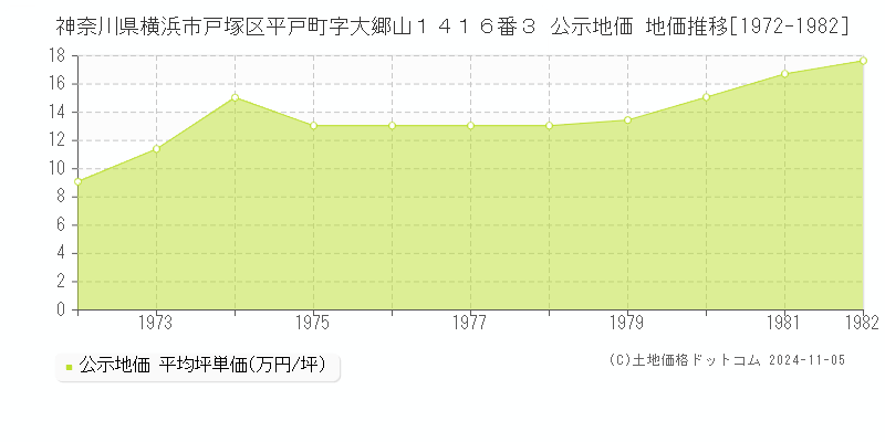 神奈川県横浜市戸塚区平戸町字大郷山１４１６番３ 公示地価 地価推移[1972-1982]