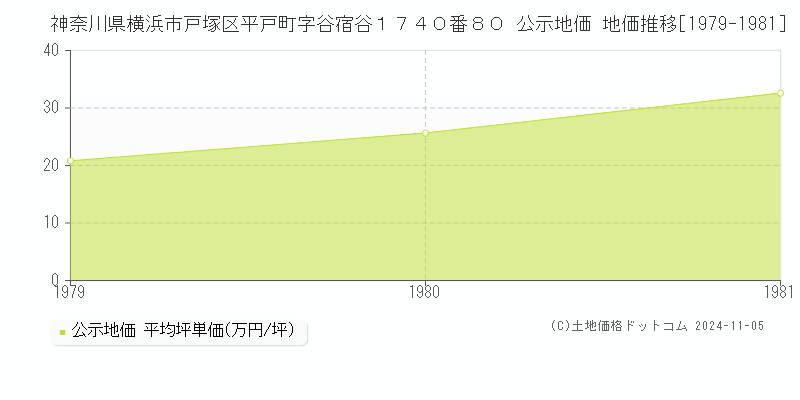 神奈川県横浜市戸塚区平戸町字谷宿谷１７４０番８０ 公示地価 地価推移[1979-1981]