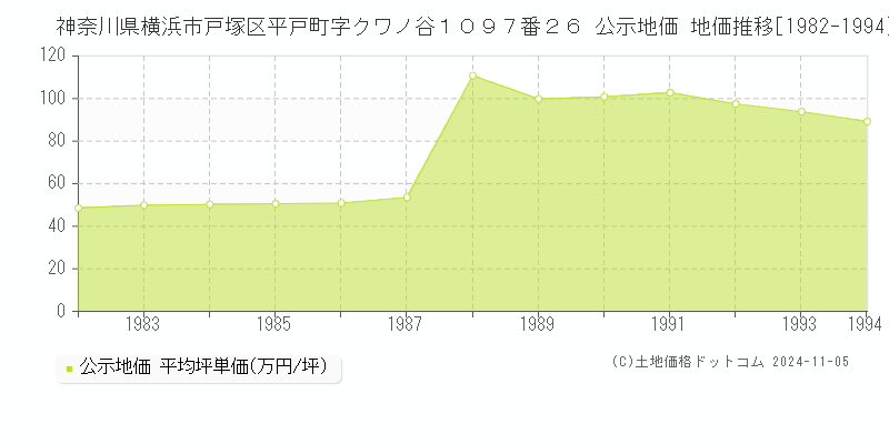 神奈川県横浜市戸塚区平戸町字クワノ谷１０９７番２６ 公示地価 地価推移[1982-1994]