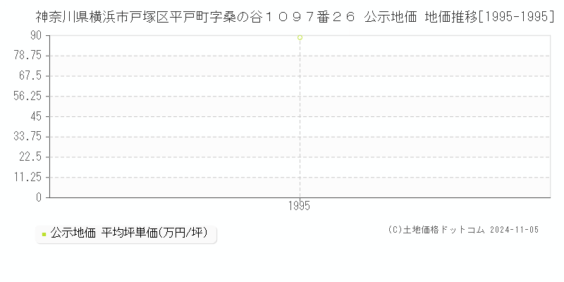 神奈川県横浜市戸塚区平戸町字桑の谷１０９７番２６ 公示地価 地価推移[1995-1995]