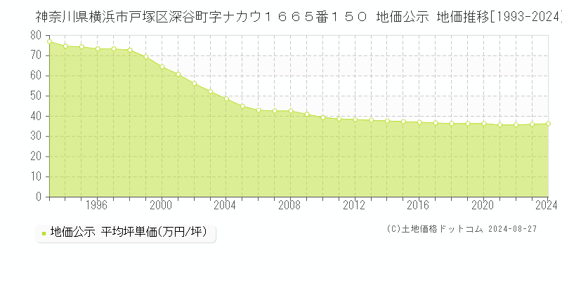 神奈川県横浜市戸塚区深谷町字ナカウ１６６５番１５０ 公示地価 地価推移[1993-2024]