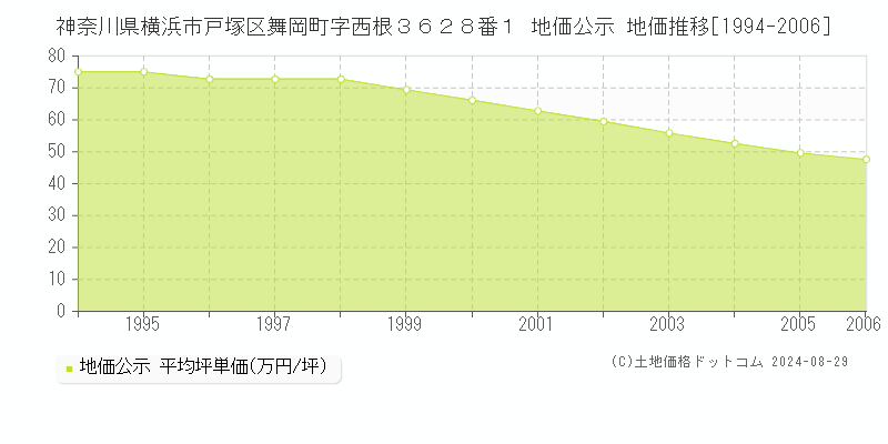 神奈川県横浜市戸塚区舞岡町字西根３６２８番１ 公示地価 地価推移[1994-2006]