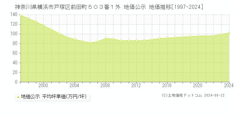 神奈川県横浜市戸塚区前田町５０３番１外 公示地価 地価推移[1997-2024]