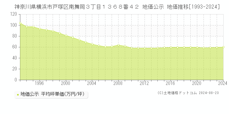 神奈川県横浜市戸塚区南舞岡３丁目１３６８番４２ 公示地価 地価推移[1993-2024]