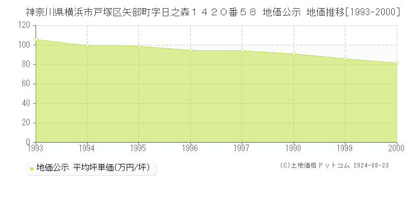 神奈川県横浜市戸塚区矢部町字日之森１４２０番５８ 地価公示 地価推移[1993-2024]