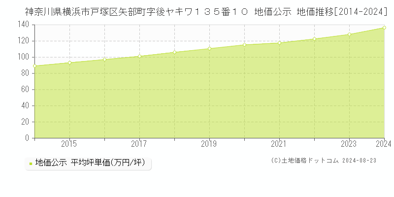 神奈川県横浜市戸塚区矢部町字後ヤキワ１３５番１０ 地価公示 地価推移[2014-2024]