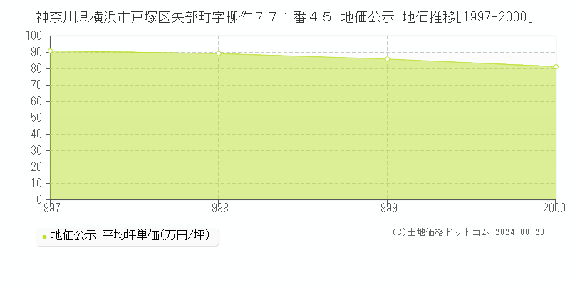 神奈川県横浜市戸塚区矢部町字柳作７７１番４５ 公示地価 地価推移[1997-2024]