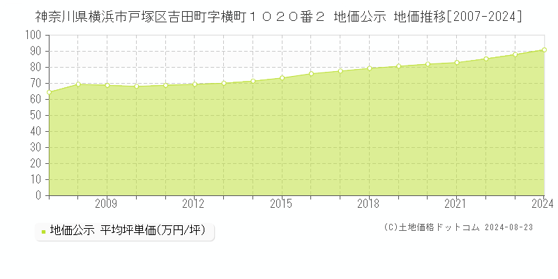 神奈川県横浜市戸塚区吉田町字横町１０２０番２ 公示地価 地価推移[2007-2024]