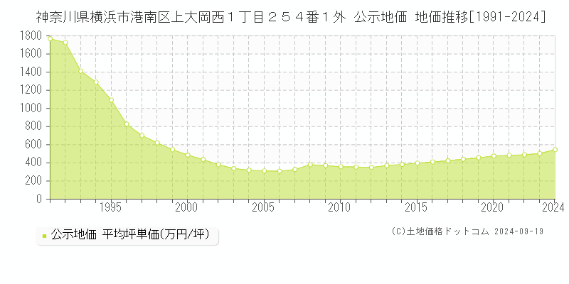 神奈川県横浜市港南区上大岡西１丁目２５４番１外 公示地価 地価推移[1991-2024]