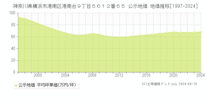 神奈川県横浜市港南区港南台９丁目５６１２番６５ 公示地価 地価推移[1997-2024]