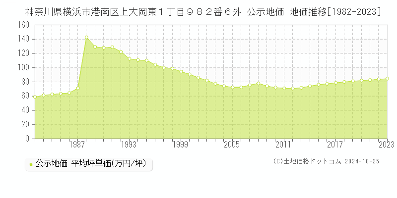 神奈川県横浜市港南区上大岡東１丁目９８２番６外 公示地価 地価推移[1982-2023]