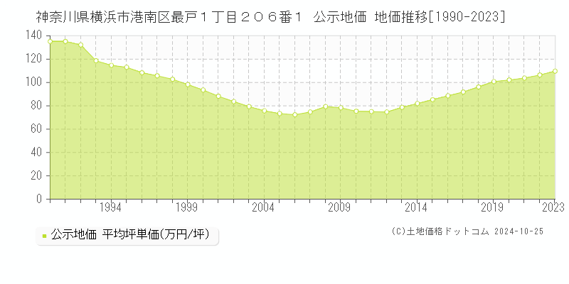 神奈川県横浜市港南区最戸１丁目２０６番１ 公示地価 地価推移[1990-2023]