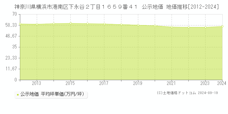 神奈川県横浜市港南区下永谷２丁目１６５９番４１ 公示地価 地価推移[2012-2024]