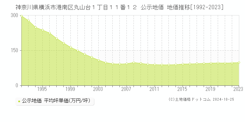 神奈川県横浜市港南区丸山台１丁目１１番１２ 公示地価 地価推移[1992-2023]