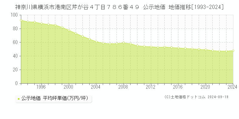 神奈川県横浜市港南区芹が谷４丁目７８６番４９ 公示地価 地価推移[1993-2024]