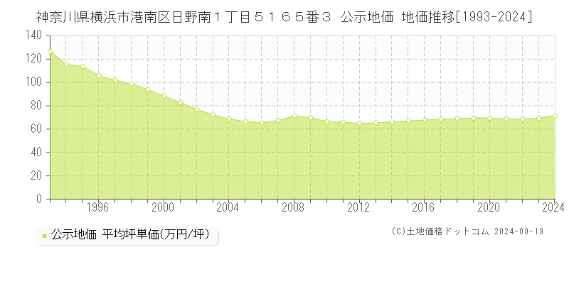 神奈川県横浜市港南区日野南１丁目５１６５番３ 公示地価 地価推移[1993-2024]