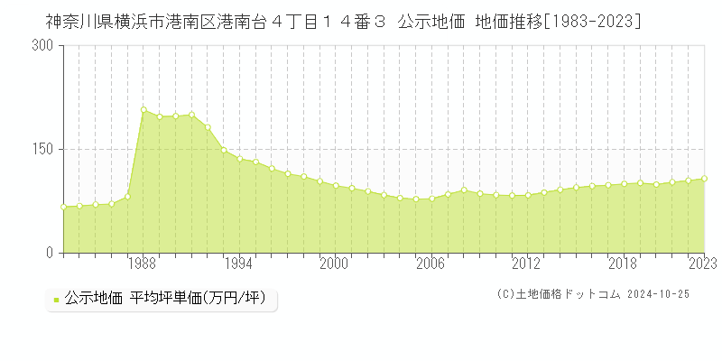 神奈川県横浜市港南区港南台４丁目１４番３ 公示地価 地価推移[1983-2023]