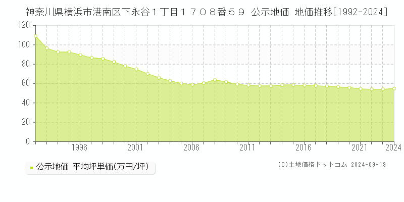 神奈川県横浜市港南区下永谷１丁目１７０８番５９ 公示地価 地価推移[1992-2024]