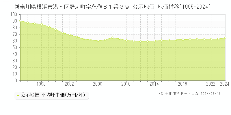 神奈川県横浜市港南区野庭町字永作８１番３９ 公示地価 地価推移[1995-2024]