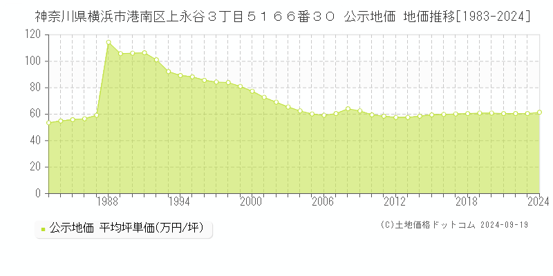 神奈川県横浜市港南区上永谷３丁目５１６６番３０ 公示地価 地価推移[1983-2024]