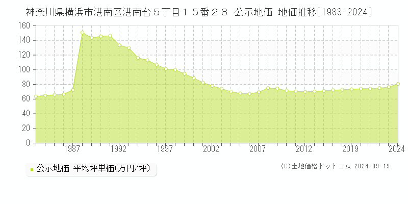 神奈川県横浜市港南区港南台５丁目１５番２８ 公示地価 地価推移[1983-2024]