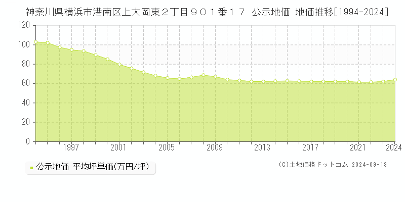 神奈川県横浜市港南区上大岡東２丁目９０１番１７ 公示地価 地価推移[1994-2024]