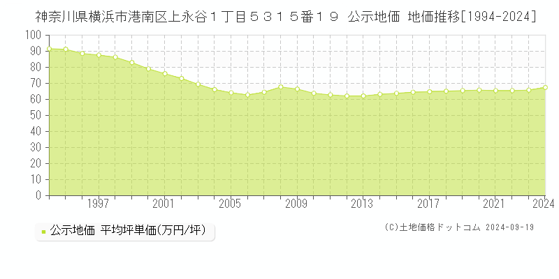 神奈川県横浜市港南区上永谷１丁目５３１５番１９ 公示地価 地価推移[1994-2024]