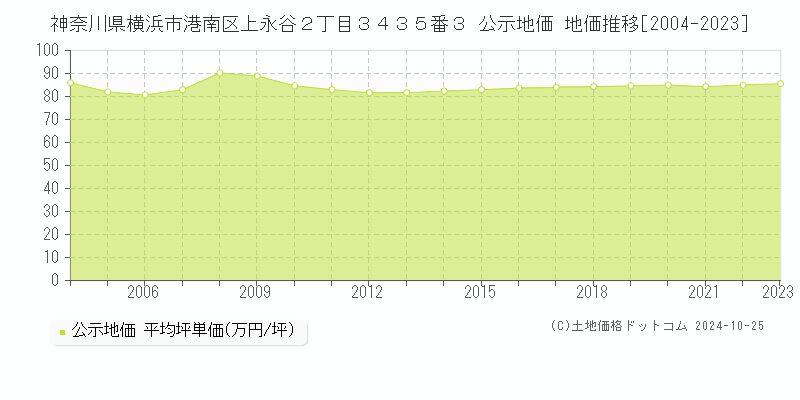 神奈川県横浜市港南区上永谷２丁目３４３５番３ 公示地価 地価推移[2004-2023]