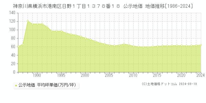 神奈川県横浜市港南区日野１丁目１３７８番１８ 公示地価 地価推移[1986-2024]