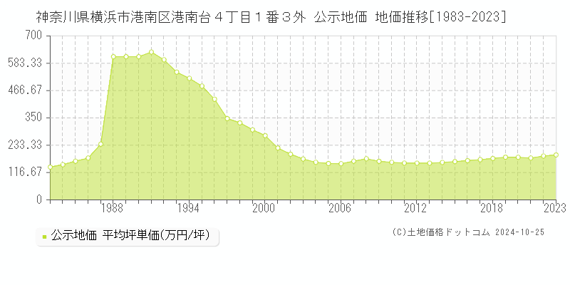 神奈川県横浜市港南区港南台４丁目１番３外 公示地価 地価推移[1983-2023]