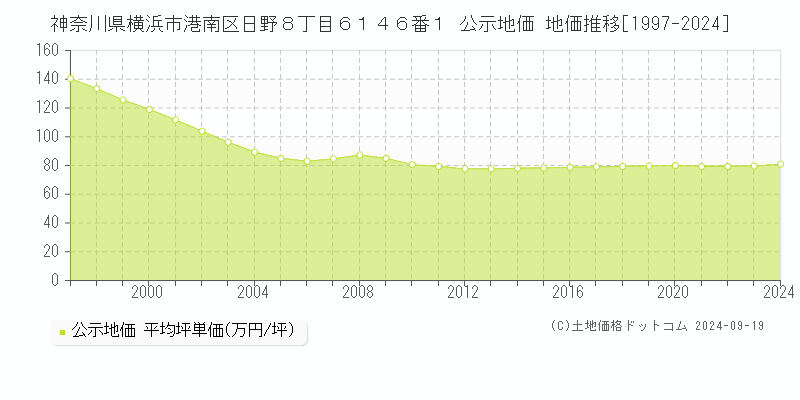 神奈川県横浜市港南区日野８丁目６１４６番１ 公示地価 地価推移[1997-2024]