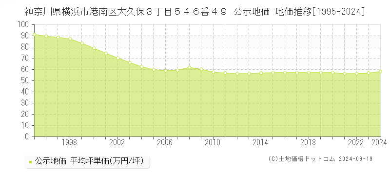 神奈川県横浜市港南区大久保３丁目５４６番４９ 公示地価 地価推移[1995-2024]