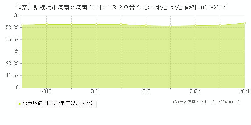 神奈川県横浜市港南区港南２丁目１３２０番４ 公示地価 地価推移[2015-2024]