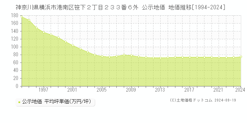 神奈川県横浜市港南区笹下２丁目２３３番６外 公示地価 地価推移[1994-2024]