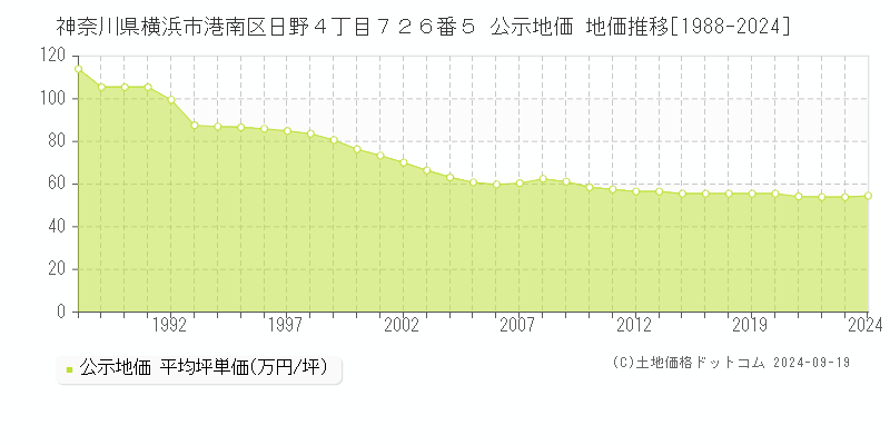 神奈川県横浜市港南区日野４丁目７２６番５ 公示地価 地価推移[1988-2024]