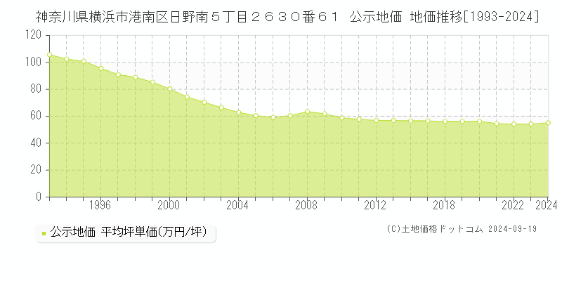 神奈川県横浜市港南区日野南５丁目２６３０番６１ 公示地価 地価推移[1993-2024]