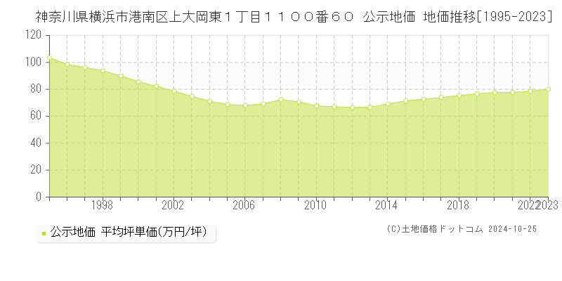 神奈川県横浜市港南区上大岡東１丁目１１００番６０ 公示地価 地価推移[1995-2023]