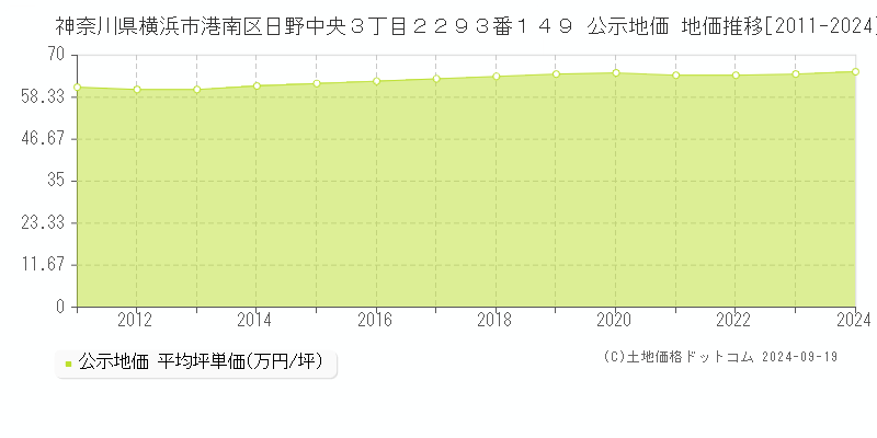 神奈川県横浜市港南区日野中央３丁目２２９３番１４９ 公示地価 地価推移[2011-2024]