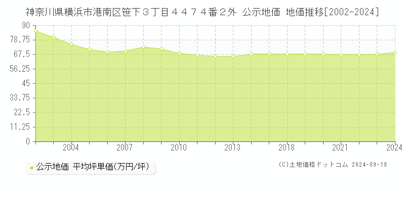 神奈川県横浜市港南区笹下３丁目４４７４番２外 公示地価 地価推移[2002-2024]