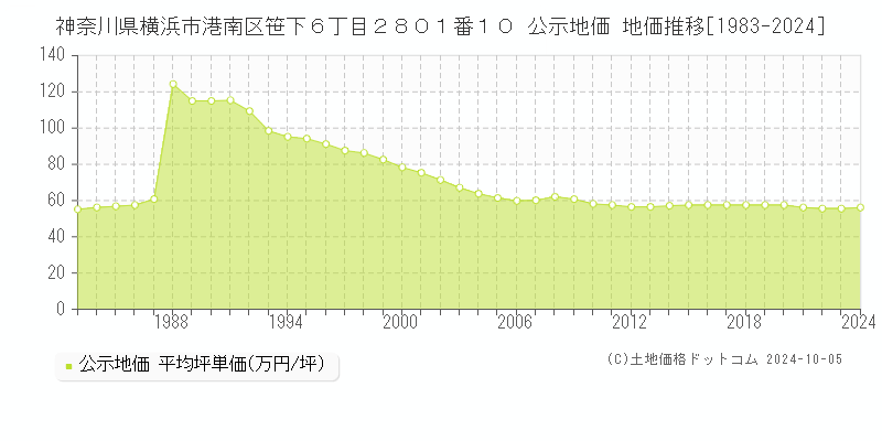 神奈川県横浜市港南区笹下６丁目２８０１番１０ 公示地価 地価推移[1983-2019]