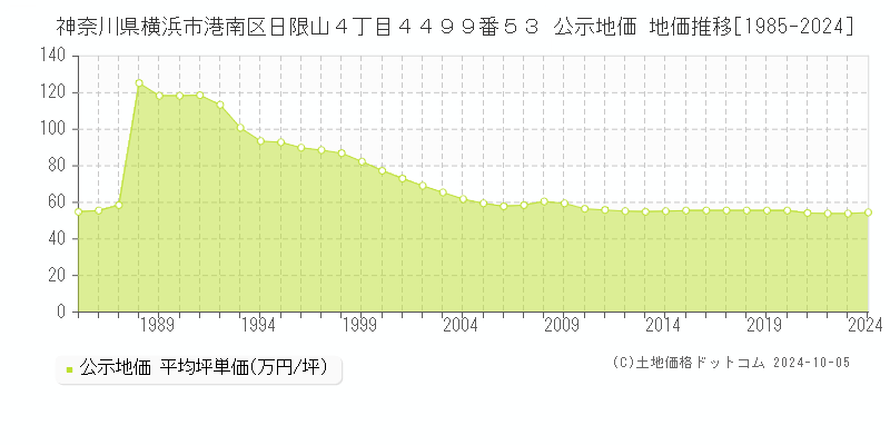 神奈川県横浜市港南区日限山４丁目４４９９番５３ 公示地価 地価推移[1985-2021]