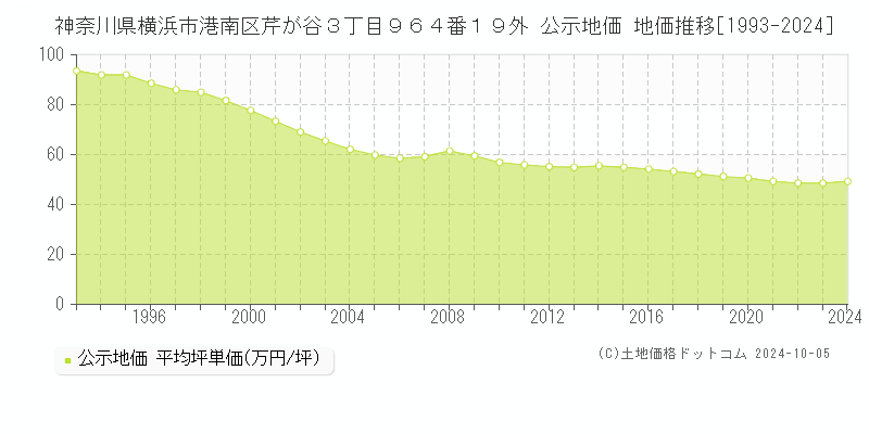 神奈川県横浜市港南区芹が谷３丁目９６４番１９外 公示地価 地価推移[1993-2024]